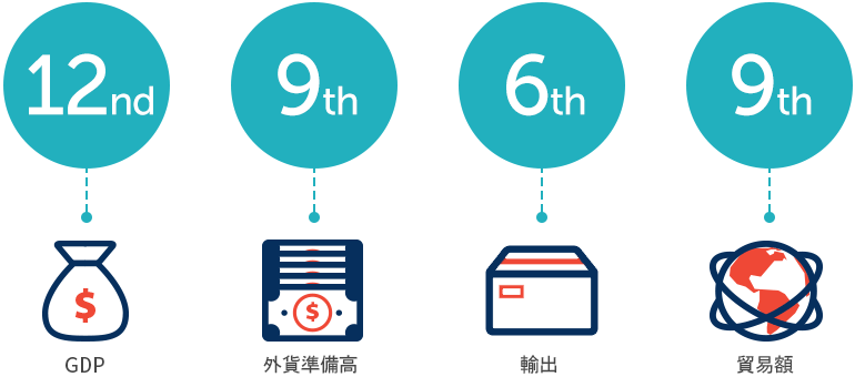 GDP:14th, 外貨準備高:7th, 輸出:7th, 貿易額:8th
