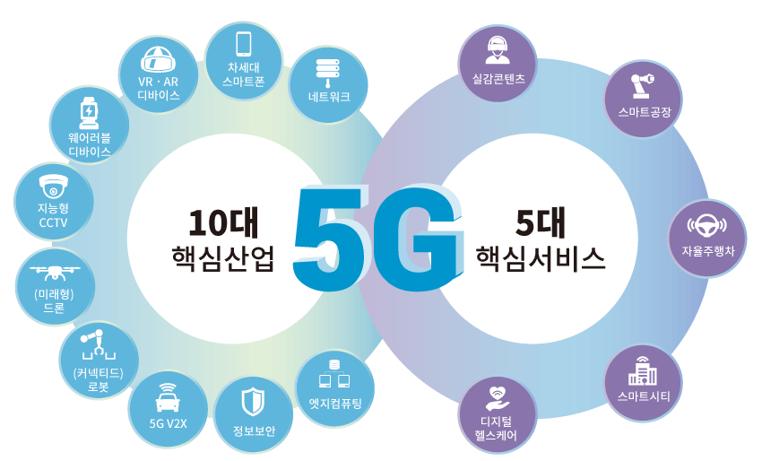 5G+전략의 10대 핵심 산업 및 5대 핵심 서비스(하단에 내용 참고바랍니다.)