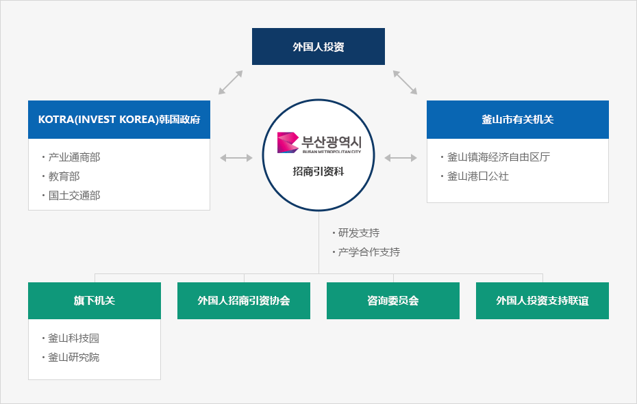 下端内容请参考