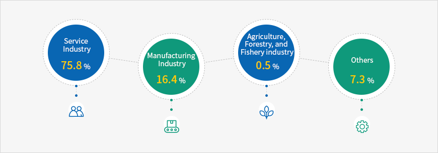 서비스업 : 72.1%, 제조업 : 20.0%, 건설업 : 5.3%, 농림어업 : 6.9%