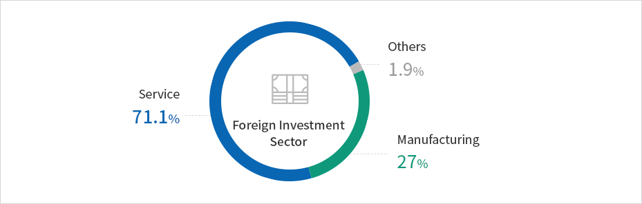 외국인 투자 분야 : 기타 16%, 서비스 20%, 제조 41%, 유통물류 23%, 서비스 분야 주요 외국인 투자기업 - 엔터테인먼트(멀린), 호텔(세가사미, 토요코인), IT(엑센츄어), 엔지니어링(인터그래프)