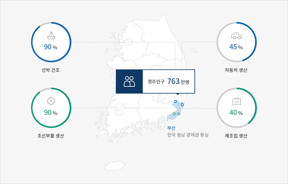부산 - 한국 동남 경제권 중심(정주인구 763만명) :선박건조, 조선부품 생산, 자동차 생산, 제조업 생산