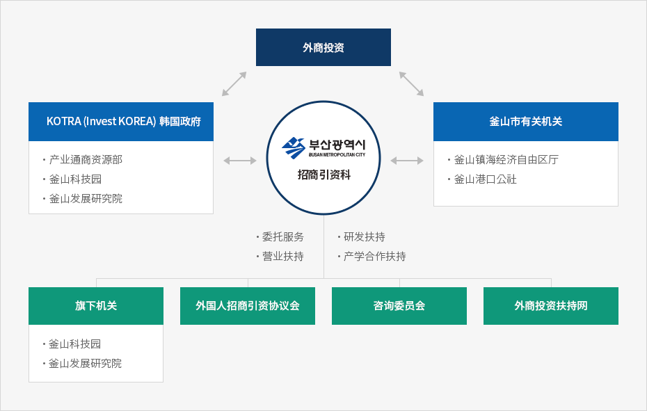 下端内容请参考