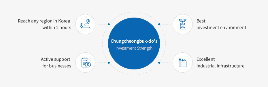 Chungcheongbuk-do’s Investment Strength: Reach any region in Korea within 2 hours, Best investment environment, Active support for businesses, Excellent industrial infrastructure