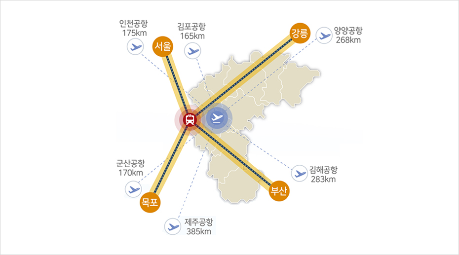 서울 : 인천공항(175km), 김포공항(165km), 강릉 : 양양공항(268km), 목포 : 군산공항(170km), 제주공항(385km), 부산 : 김해공항(283km)