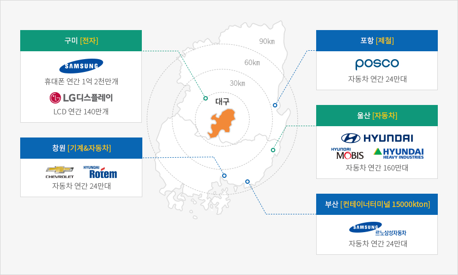 구미[전자], 포항[제철], 창원[기계&자동차], 울산[자동차], 부산[컨테이너터미널 15000kton]