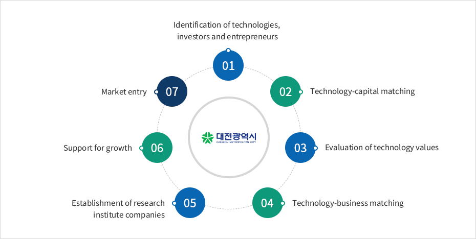 01: Identification of technologies, investors and entrepreneurs, 02: Technology-capital matching, 03: Evaluation of technology values, 04: Technology-business matching, 05: Establishment of research institute companies, 06: Support for growth, 07: Market entry