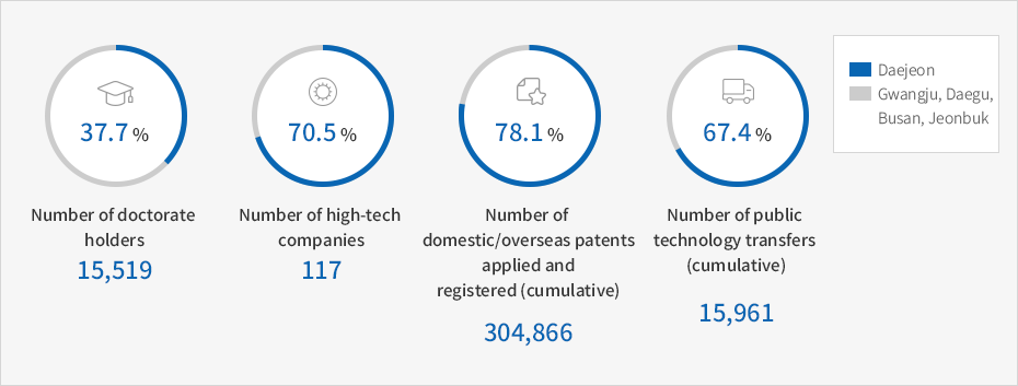 Number of doctorate holders: 15,519 (37.7%), Number of high-tech companies: 117 (70.5%), Number of domestic/overseas patents applied and registered (cumulative): 304,866 (78.1%), Number of public technology transfers (cumulative): 15,961 (67.4%)