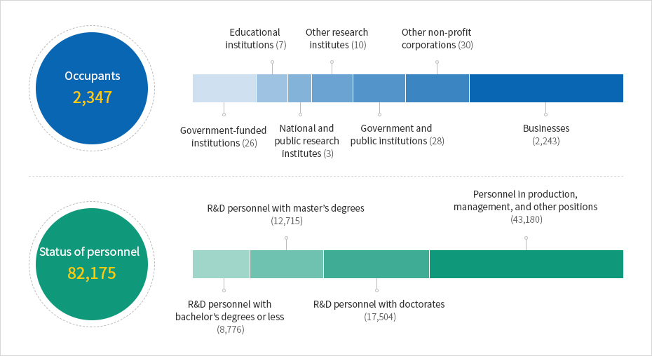 Occupants (2,046), Government-funded institutions (26), Educational institutions (7), National and public research institutes (3), Other research institutes (9), Government and public institutions (27), Other non-profit corporations (26), Businesses (1,948)