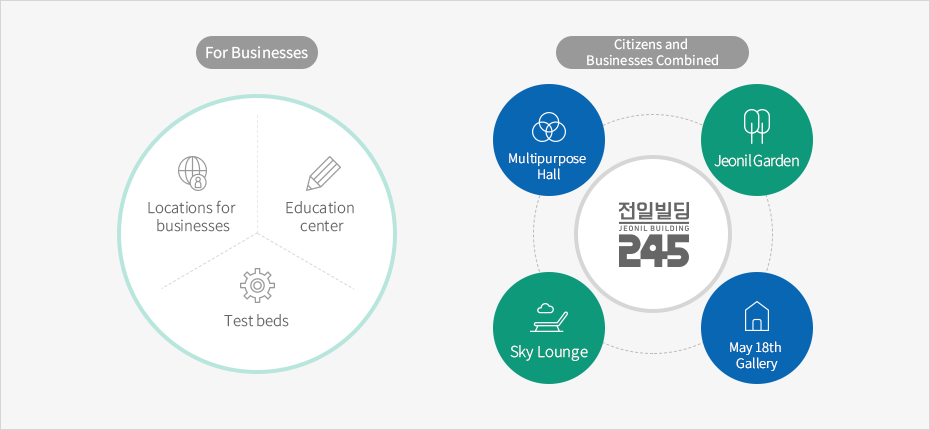 For Businesses: Locations for businesses, Test beds, Education center, Citizens and Businesses Combined: Multipurpose Hall, Jeonil Garden, Sky Lounge, May 18th Gallery