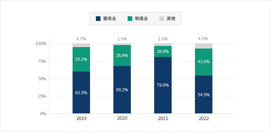 下端内容请参考