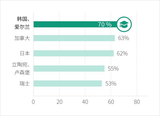 韩国、爱尔兰(70%)、加拿大(63%)、日本(62%)、立陶宛、卢森堡(55%)、瑞士(53%)