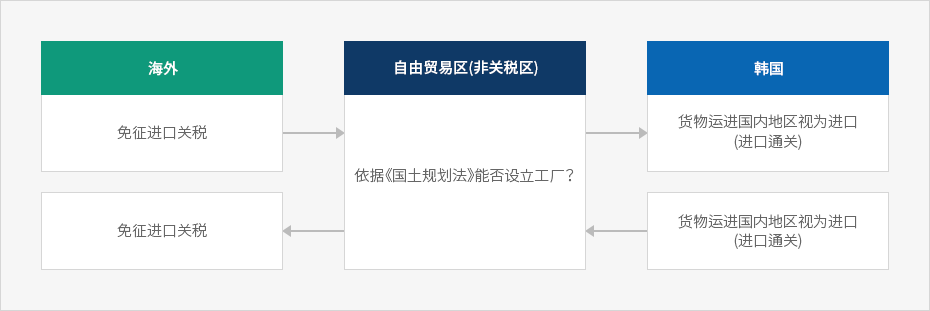 自由贸易区概念图