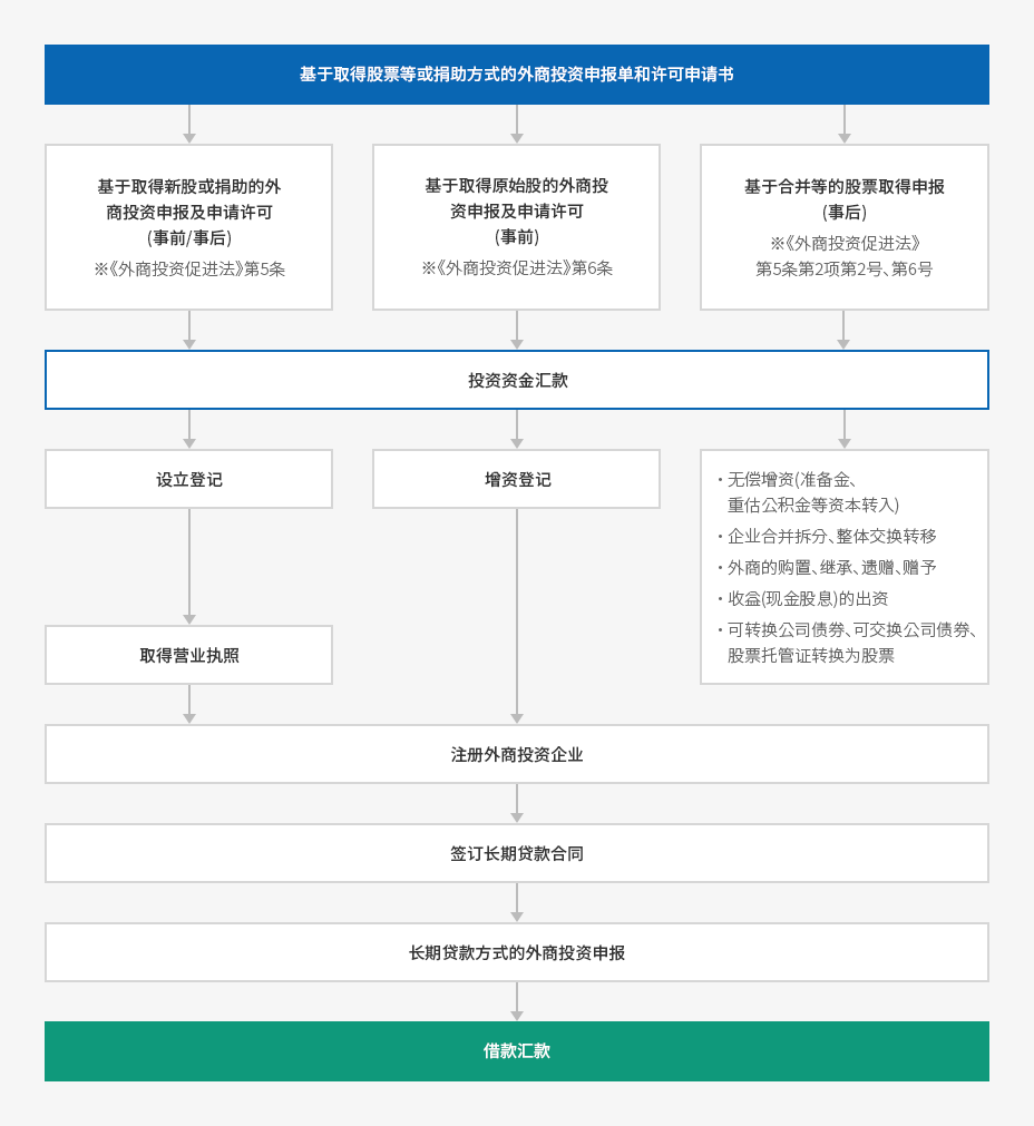 下端内容请参考