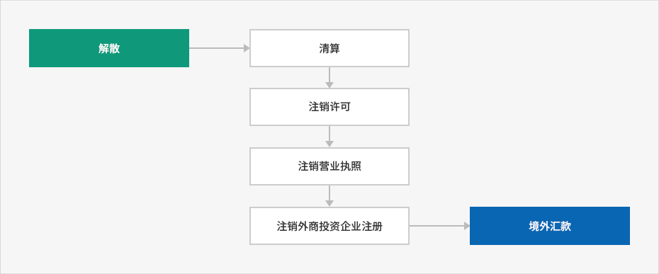 解散, 清算, 注销许可, 注销营业执照, 注销外商投资企业注册, 境外汇款