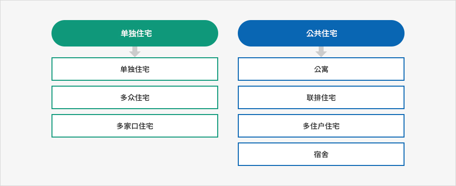 단독주택(단독주택, 다중주택, 다가구주택), 공동주택(아파트, 연립주택, 다세대주택, 기숙사)