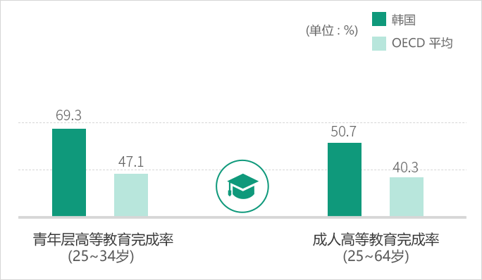 韩国、爱尔兰(70%)、加拿大(63%)、日本(62%)、立陶宛、卢森堡(55%)、瑞士(53%)
