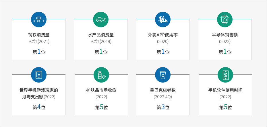 钢铁消费量(第1名) - 人均, 水产品消费量(第1名) - 人均 (2019), 电影观看次数(第1名) - 人均 (2019), 手机软件商店消费者支出(第4名)(2019), 第2/护肤品市场收益(第2名) - 人均(2019), 星巴克店铺数(第3名)