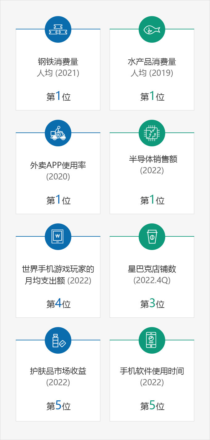 钢铁消费量（第1名） - 人均, 水产品消费量（第1名） - 人均 （2019）, 电影观看次数（第1名） - 人均 （2019）, 手机软件商店消费者支出（第4名)(2019), 第2/护肤品市场收益（第2名） - 人均(2019), 星巴克店铺数（第3名）