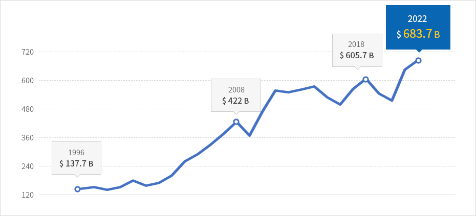 2019 $542.2B, 2008 $422B, 1996 $129.7B