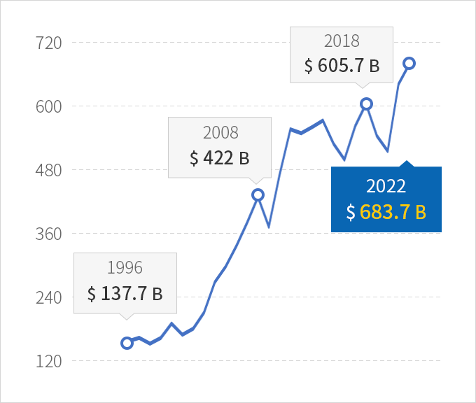 2019 $542.2B, 2008 $422B, 1996 $129.7B