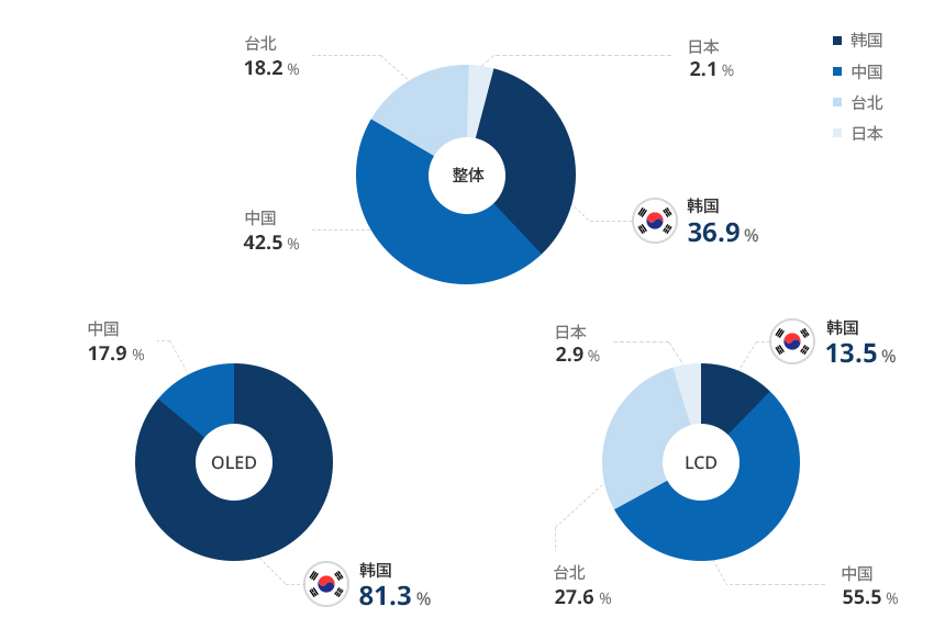 整体显示器 - 韩国 36.9%, 中国 36.2%, 台湾 22.6%, 日本 3.6% / OLED面板 - 韩国 87.5%, 中国 11.9% / LCD面板 - 韩国 20.5%, 中国 44.1%, 台湾 30.0%, 日本 4.6%