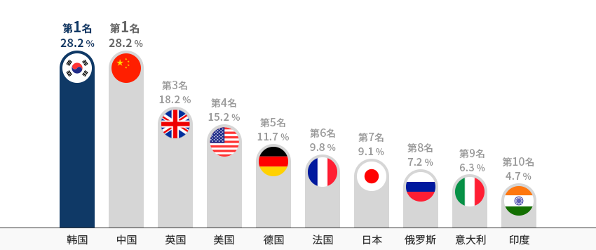 韩国 第一名(28.2%), 中国 第一名(28.2%), 英国 第三名(18.2%), 美国 第四名(15.2%), 德国 第五名(11.7%), 法国 第六名(9.8%), 日本 第七名(9.1%), 俄罗斯 第八名(7.2%), 意大利 第九名(6.3%), 印度 第十名(4.7%)