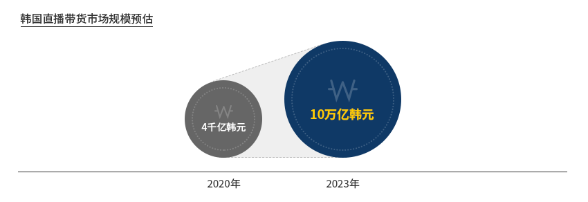 韩国直播带货市场规模预估 - 2020年 4千亿韩元 > 2023年 10万亿韩元