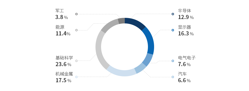 军工 - 3.8%, 能源 - 11.4%, 半导体 - 12.9%, 显示器 - 16.3%, 基础科学 - 23.6%, 机械金属 - 17.5%, 电气电子 - 7.6%, 汽车 - 6.6%