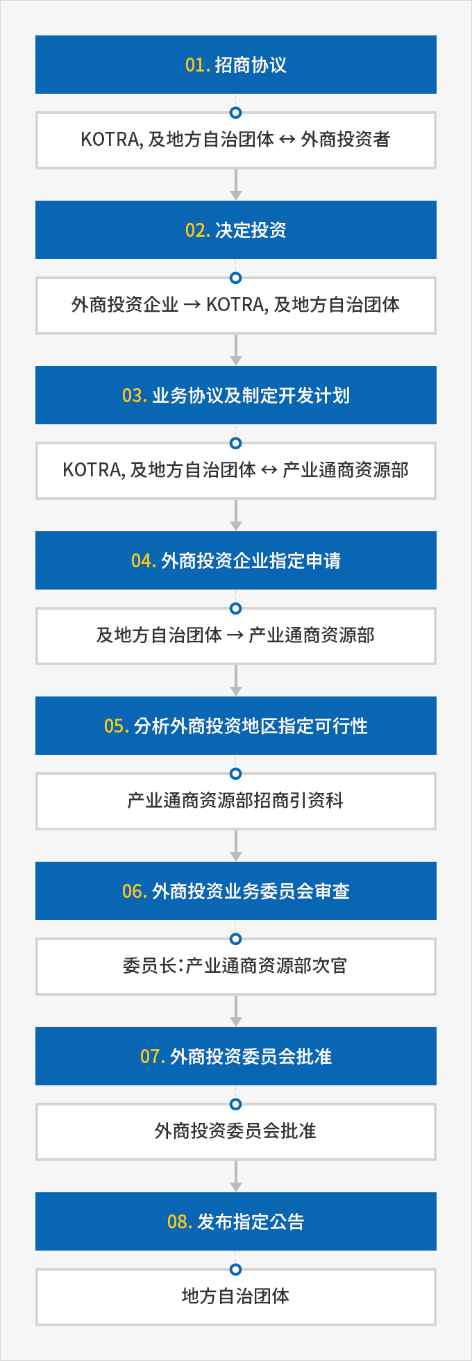 下端内容请参考