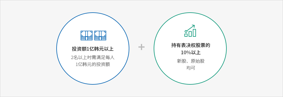 投资额1亿韩元以上(2名以上时需满足每人1亿韩元的投资额) + 持有表决权股票的10%以上(新股、原始股均可)