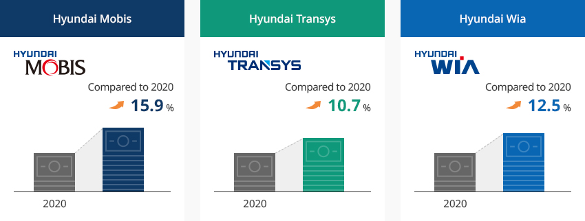 Hyundai Mobis - 15.9% Compared to 2020, Hyundai Transys - 10.7% Compared to 2020, Hyundai Wia - 12.5% Compared to 2020