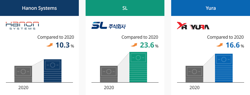 Hanon Systems - 10.3% Compared to 2020, SL - 23.6% Compared to 2020, Yura - 16.6% Compared to 2020