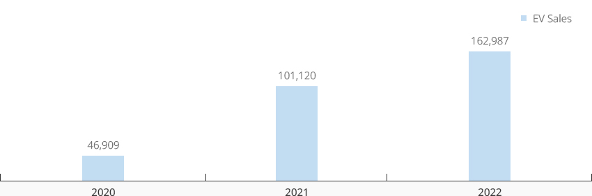 EV Sales - 2020:46,909 / 2021:101,120 / 2022:162,987