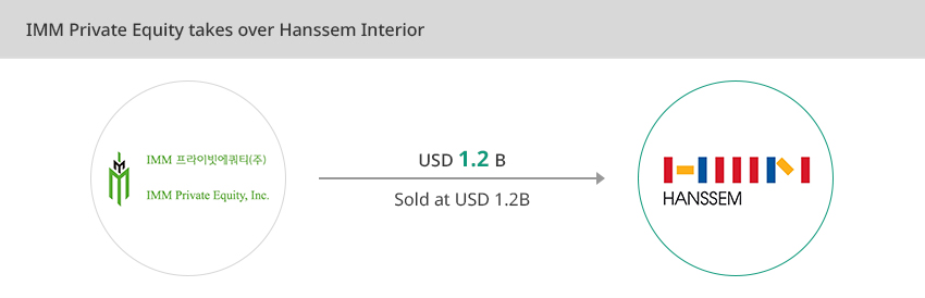 IMM Private Equity takes over Hanssem Interior - Sold at USD 1.2B