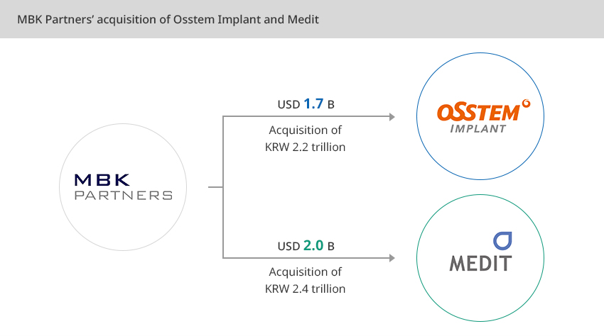 MBK Partners’ acquisition of Osstem Implant and Medit - Acquisition of KRW 2.2 trillion, Acquisition of KRW 2.4 trillion