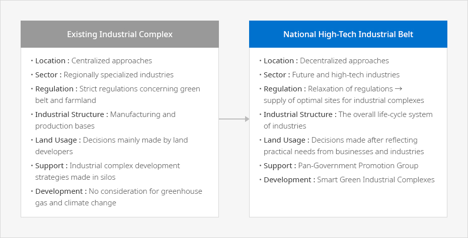 Major changes in Strategies in Establishment of Industrial Complex