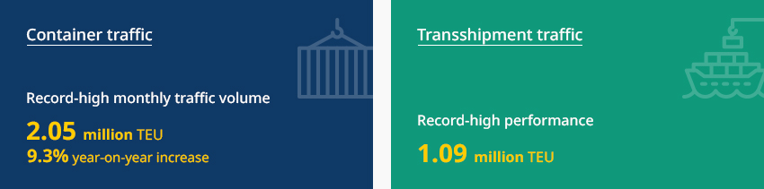 Container traffic - Record-high monthly traffic volume 2.05 million TEU 9.3% year-on-year increase, Transshipment traffic - Record-high performance
								1.09 million TEU