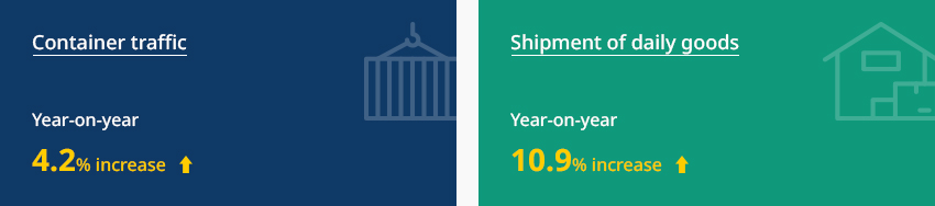 Container traffic - Year-on-year 4.2% increase, Shipment of daily goods - Year-on-year 10.9% increase