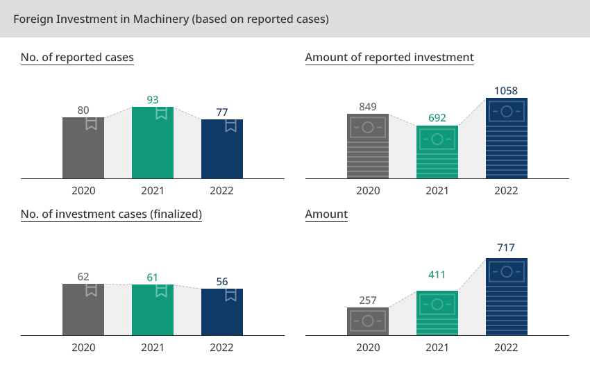 Foreign Investment in Machinery (based on reported cases) - No. of reported cases 2020:80, 2021:93, 2022:77 / Amount of reported investment 2020:849, 2021:692, 2022:1058 / No. of investment cases (finalized) 2020:62, 2021:61, 2022:56 / Amount 2020:257, 2021:411, 2022:717
