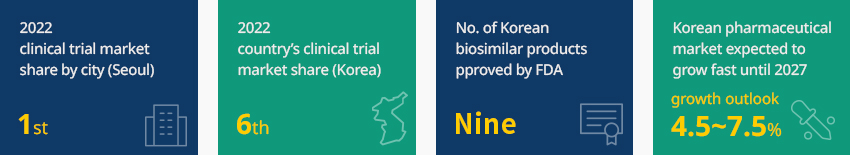 2022 clinical trial market share by city (Seoul) 1st, 2022 country’s clinical trial market share (Korea) 6th, No. of Korean biosimilar products approved by FDA nine, Korean pharmaceutical market
								expected to grow fast until 2027:4.5–7.5% growth outlook