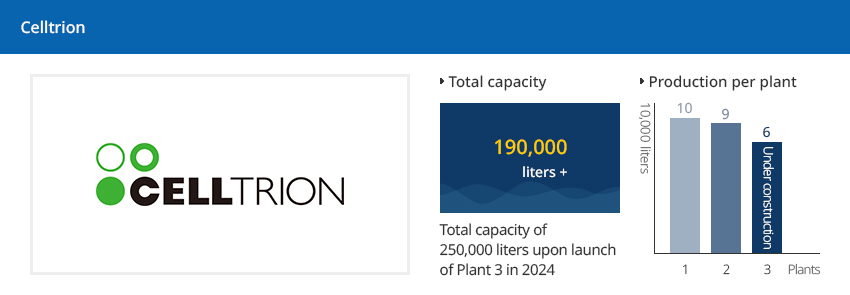 el - Total capacity 190,000 liters +(Total capacity of 250,000 liters upon launch of Plant 3 in 2024)/ Production per plant:1Plants 100,000 liters, 2Plants 90,000 liters, 3Plants 60,000 liters Under construction