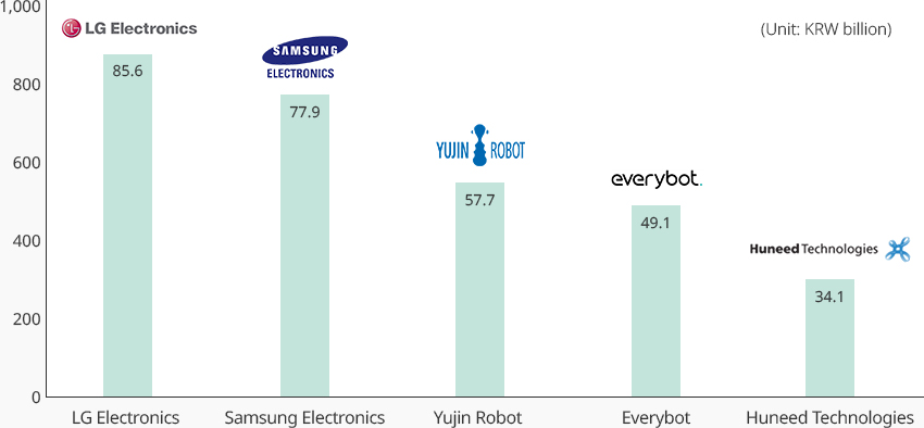 LG Electronics 856 KRW billion, Samsung Electronics 779 KRW billion, Yujin Robot 577 KRW billion, Everybot 491 KRW billion, Huneed Technologies 341 KRW billion