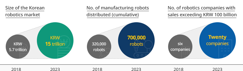 Size of the Korean robotics market : 2018 KRW 5.7 trillion, 2023 KRW 15 trillion / No. of manufacturing robots distributed (cumulative) : 2018 320,000 robots, 2023 700,000 robots / No. of robotics companies with sales exceeding KRW 100 billion : 2018 Six companies, 2023 Twenty companies