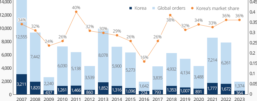 Global Shipbuilding Orders and Korea’s Market Share