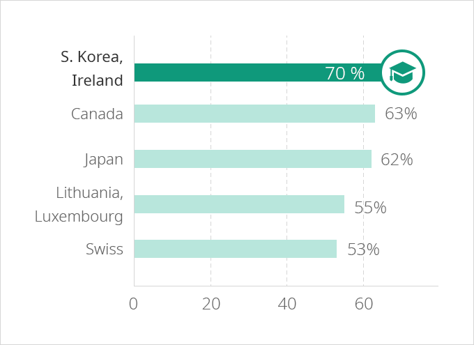 S. Korea , Ireland (70%), CANADA (63%), JAPAN (62%), Lithuania, Luxembourg (55%), Swiss (53%)