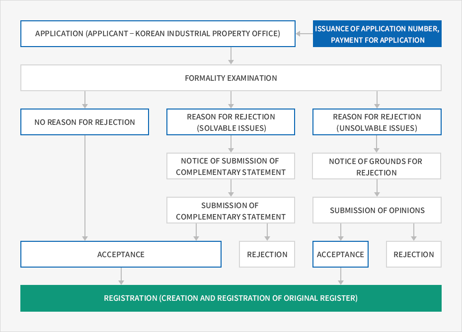 Procedures of registration