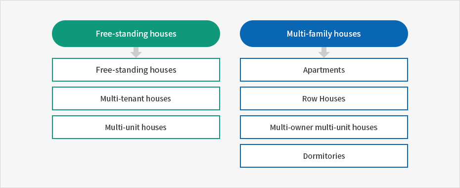 단독주택(단독주택, 다중주택, 다가구주택), 공동주택(아파트, 연립주택, 다세대주택, 기숙사)