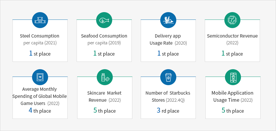 Steel consumption (1st place) - per capita (2019), Seafood consumption (1st place) - per capita (2019), Number of movies seen (1st place) - per capita (2019), Consumer spending on mobile apps (4rd place), Sales revenue in skin care segment / per person, 2019 (3rd place), Number of Starbucks stores (3rd place)