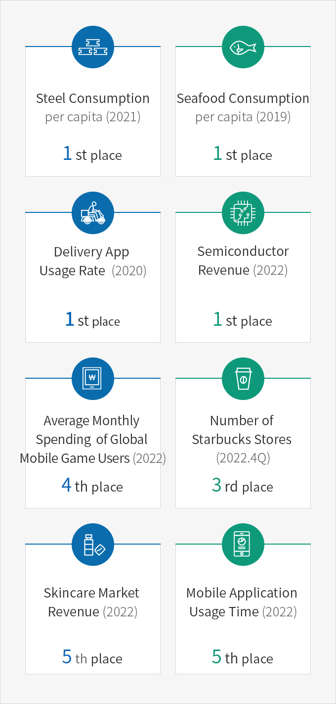 Steel consumption (1st place) - per capita (2019), Seafood consumption (1st place) - per capita (2019), Number of movies seen (1st place) - per capita (2019), Consumer spending on mobile apps (4rd place), Sales revenue in skin care segment / per person, 2019 (3rd place), Number of Starbucks stores (3rd place)